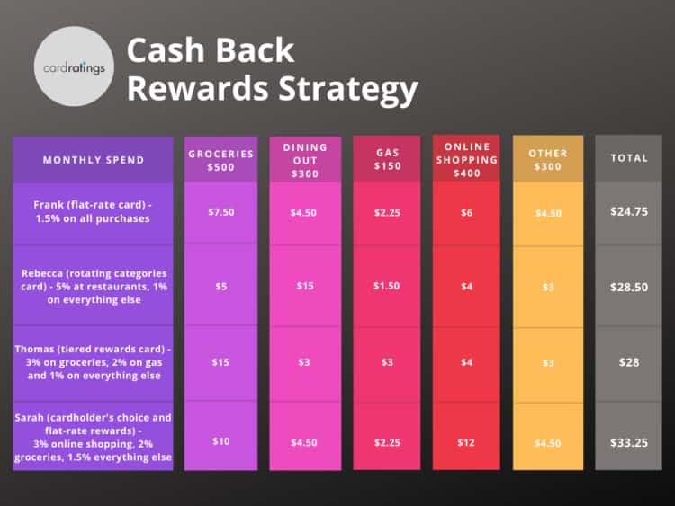 Best cash back credit cards of April 2021 CardRatings